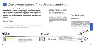 Les symptômes d’une France malade
                                                                                                               Des Français peu
Le manque de confiance des Français a des conséquences sur leur
comportement. Certaines caractéristiques leur sont bien propres.
Pour de nombreux sociologues, le malaise des jeunes français est
à chercher dans le système scolaire. Difficile pour eux d’être en
                                                                                                               entrepreneurs…
confiance dans un environnement de compétition individuelle très                                               Les Français ne sont pas les plus motivés pour        Des Français
                                                                                                                                                                     accros…
précoce.                                                                                                       entreprendre. Ceci témoigne d’un manque de
                                                                                                               confiance économique. Plus les personnes ont
                                                                                                               confiance et sont optimistes, plus elles ont envie

Les grèves                                                                                                     d’entreprendre, car moins elles appréhendent
                                                                                                               l’avenir.                                             Les Français font partie des plus gros consommateurs
                                                                                                                                                                     de cannabis en Europe et ils sont les champions
                                                                                                                                                                     des antidépresseurs. Cela ne paraît pas forcément
La France est le pays européen qui enregistre le plus grand nombre de journées de grève par an. Les chiffres
                                                                                                                                                                     anodin. Ce phénomène est-il vraiment dû au fait
sont à nuancer par les différences dans le droit de grève en fonction des pays. Par exemple, en Allemagne ou
                                                                                                                                                                     qu’il est facile de se procurer ces produits, ou est-ce
au Danemark, le droit de grève est bien plus limité qu’en France. Si les Français avaient vraiment confiance
                                                                                                                                                                     une conséquence du manque de confiance et d’un
en leurs dirigeants, contrediraient-ils si souvent les décisions prises ?
                                                                                                                                                                     certain pessimisme prononcé ? La drogue jouerait le
                                                                                                                                                                     rôle d’exutoire ?




         Metro                                                                                                                                                                       Accros !
                                                                                                                                          En France : près de 1,2 million
                                         La France se classe 22e pays/65
                                         en termes de résultats scolaires
                                                                                                               Boulot                     d’usagers réguliers de stupéfiants et
                                                                                                                                          550 000 fumeurs quotidiens.
                                         (étude PISA 2009).

60                                                                                                                                                                                                                        61
 