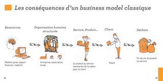 Les conséquences d’un business model classique

Ressources              Organisation humaine
                                                      Service, Produit...       Client      Déchets
                             structurée




                                                                                            Fin de vie du produit
Matière grise, apport      Entreprise, association,                                         ou service
                                                      Le produit ou service        Passif
financier, matériel        école…
                                                      représente de la valeur
                                                      pour le client


82                                                                                                             83
 