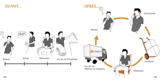 AVANT...                                                 APRèS...
                                                                                              Commande




                                                               Besoin




Besoin      Achat   Utilisation   Fin de vie (Poubelle)
                                                                                              Livraison

                                                          Fin de vie
                                                          (Retour en magasin)
                                                                                Utilisation

158                                                                                                       159
 