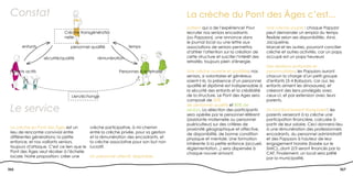 Constat                                                                              La crèche du Pont des Âges c’est...
                                                                                      patient qui a de l’expérience! Pour         Une crèche souple : chaque Papyzor
                             Crèche transgénératio-                                   recruter nos seniors encadrants             peut demander un emploi du temps
                             nelle                                                    (ou Papyzors), une annonce dans             flexible selon ses disponibilités. Ainsi,
                                                                                      le journal local ou une lettre aux          Jacqueline,
       enfants                  personnel qualifié              temps                 associations de seniors permettra           Marcel et les autres, pourront concilier
                                                                                      d’attirer l’attention sur la création de    crèche et autres activités, car un papy
                  sécurité/qualité              rémunération                          cette structure et susciter l’intérêt des   occupé est un papy heureux!
                                                                                      retraités, toujours plein d’énergie.
                                                                                                                                  Des relations profondes et
 Parents actifs                                            Personnes à la retraite    Une crèche ouverte et qualifiée: nos        personnalisées: les Papyzors auront
                                                                                      seniors, si volontaires et généreux         chacun la charge d’un petit groupe
                                                                                      soient-t-ils, la présence d’un personnel    d’enfants (3-4 Babyzors, car oui, les
                                                                                      qualifié et diplômé est indispensable à     enfants aiment les dinosaures), et
                                                                                      la sécurité des enfants et la crédibilité   créeront des liens privilégiés avec
                                 Lien/échange                                         de la structure. Le Pont des Ages sera      ceux-ci, et par extension avec leurs
                                                                                      composé de 20%                              parents.

 Le service
                                                                                      de personnel qualifié et 80% de
                                                                                      seniors. La sélection des participants      Un fonctionnement transparent: les
                                                                                      sera opérée par le personnel référent       parents verseront à la crèche une
                                                                                      (assistante maternelle ou personnel         participation financière, calculée à
                                                                                      puériculteur) sur des critères de           partir de leur salaire. Ceci donnera lieu
 La crèche du Pont des Âges est un          crèche participative, à mi-chemin         proximité géographique et affective,        à une rémunération des professionnels
 lieu de rencontre convivial entre          entre la crèche privée, pour sa gestion   de disponibilité, de bonne condition        encadrants, du personnel administratif
 différentes générations: la petite         et la rémunération des encadrants, et     physique et mentale. Une formation          et des Papyzors à hauteur de leur
 enfance, et nos vaillants seniors,         la crèche associative pour son but non    inhérente à la petite enfance (accueil,     engagement horaire (basée sur le
 toujours d’attaque. C’est ce lien que le   lucratif.                                 réglementation...) sera dispensée à         SMIC)...dont 2/3 seront financés par la
 Pont des Âges veut récréer à l’échelle                                               chaque nouvel arrivant.                     CAF. Finalement, un local sera prêté
 locale. Notre proposition: créer une       Un personnel attentif, disponible,                                                    par la municipalité.

166                                                                                                                                                                       167
 