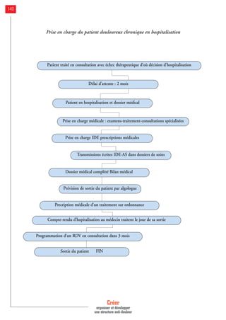 Créer
organiser et développer
une structure anti-douleur
140
Prise en charge du patient douloureux chronique en hospitalisation
Patient traité en consultation avec échec thérapeutique d’où décision d’hospitalisation
Délai d’attente : 2 mois
Patient en hospitalisation et dossier médical
Prise en charge médicale : examens-traitement-consultations spécialisées
Prise en charge IDE prescriptions médicales
Transmissions écrites IDE-AS dans dossiers de soins
Dossier médical complété Bilan médical
Prévision de sortie du patient par algologue
Precription médicale d’un traitement sur ordonnance
Compte-rendu d’hopitalisation au médecin traitent le jour de sa sortie
Programmation d’un RDV en consultation dans 3 mois
Sortie du patient FIN
 