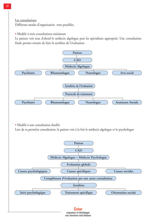 Les consultations
Différents modes d’organisation sont possibles.
• Modèle à trois consultations minimum
Le patient voit tout d’abord le médecin algologue puis les spécialistes appropriés. Une consultation
finale permet ensuite de faire la synthèse de l’évaluation.
• Modèle à une consultation double
Lors de sa première consultation, le patient voit à la fois le médecin algologue et le psychologue
Créer
organiser et développer
une structure anti-douleur
38
Patient
CAD
Médecin Algologue
Psychiatre Rhumatologue Neurologue Avis social
Psychiatre Rhumatologue Neurologue Assistante Sociale
Synthèse de l’évaluation
Protocole de traitement
Patient
CAD
Médecin Algologue + Médecin Psychologue
Evaluation globale
Causes spécifiques
Synthèse
Traitement spécifiqueSuivi psychologique Orientation sociale
Causes psychologiques Causes sociales
Complément d’évaluation par une autre consultation
 