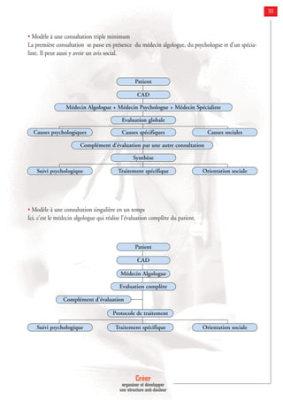 Créer
organiser et développer
une structure anti-douleur
39
• Modèle à une consultation triple minimum
La première consultation se passe en présence du médecin algologue, du psychologue et d’un spécia-
liste. Il peut aussi y avoir un avis social.
• Modèle à une consultation singulière en un temps
Ici, c’est le médecin algologue qui réalise l’évaluation complète du patient.
Patient
CAD
Médecin Algologue + Médecin Psychologue + Médecin Spécialiste
Evaluation globale
Causes spécifiques
Synthèse
Traitement spécifiqueSuivi psychologique Orientation sociale
Causes psychologiques Causes sociales
Complément d’évaluation par une autre consultation
Patient
CAD
Médecin Algologue
Evaluation complète
Complément d’évaluation
Protocole de traitement
Traitement spécifiqueSuivi psychologique Orientation sociale
 
