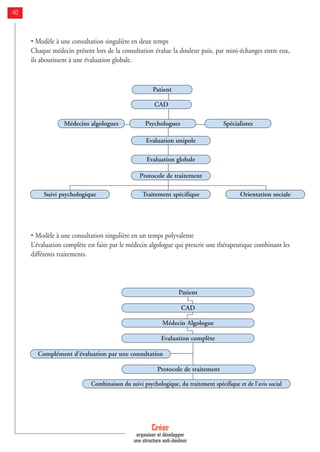 • Modèle à une consultation singulière en deux temps
Chaque médecin présent lors de la consultation évalue la douleur puis, par mini-échanges entre eux,
ils aboutissent à une évaluation globale.
• Modèle à une consultation singulière en un temps polyvalente
L’évaluation complète est faite par le médecin algologue qui prescrit une thérapeutique combinant les
différents traitements.
Créer
organiser et développer
une structure anti-douleur
40
Patient
CAD
Médecins algologues Psychologues Spécialistes
Evaluation globale
Evaluation unipole
Protocole de traitement
Traitement spécifique Orientation socialeSuivi psychologique
Patient
CAD
Médecin Algologue
Evaluation complète
Complément d’évaluation par une consultation
Protocole de traitement
Combinaison du suivi psychologique, du traitement spécifique et de l’avis social
 