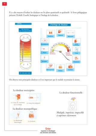 Il y a des moyens d’évaluer les douleurs sur les plans quantitatifs et qualitatifs : le livret pédagogique
présente l’Echelle Visuelle Analogique et l’horloge de la douleur.
On observe trois principales douleurs et il est important que le malade reconnaisse la sienne.
Créer
organiser et développer
une structure anti-douleur
70
La douleur fonctionnelle
La douleur neuropathique
La douleur nociceptive
Multiple, imprécise, impossible
à exprimer clairement
 