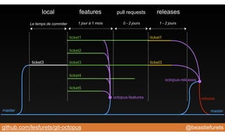 @beastiefuretsgithub.com/lesfurets/git-octopus
ticket1
ticket2
ticket3
ticket4
ticket5
features releaseslocal
ticket3
master
ticket3
ticket1
master
octopus-features
octopus-releases
Le temps de commiter 1 jour à 1 mois 1 - 2 jours
pull requests
0 - 2 jours
release
 