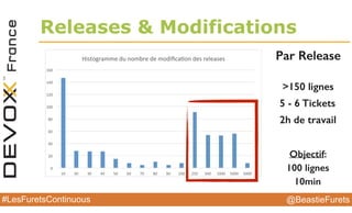 @BeastieFurets#LesFuretsContinuous
0"
20"
40"
60"
80"
100"
120"
140"
160"
10" 20" 30" 40" 50" 60" 70" 80" 90" 100" 250" 500" 1000" 5000" 5000"
Histogramme"du"nombre"de"modiﬁca<on"des"releases"
Releases & Modifications
13
Par Release
>150 lignes
5 - 6 Tickets
2h de travail
Objectif:
100 lignes
10min
 