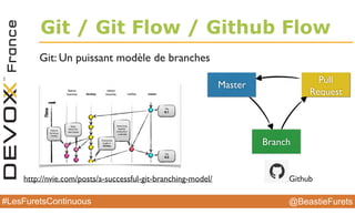 @BeastieFurets#LesFuretsContinuous
Git / Git Flow / Github Flow
Git: Un puissant modèle de branches
http://nvie.com/posts/a-successful-git-branching-model/
Master
Branch
Pull
Request
Github
 