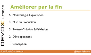 @BeastieFurets#LesFuretsContinuous
Améliorer par la fin
5. Monitoring & Exploitation
4. Mise En Production
3. Release Création &Validation
2. Développement
1. Conception
 