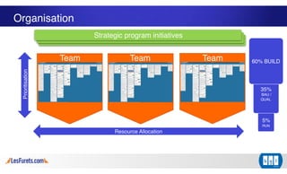 Organisation
Prioritisation
Resource Allocation
Team Team Team
Strategic program initiatives
5%
RUN
35%
BAU /
QUAL
60% BUILD
 