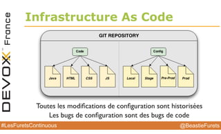 @BeastieFurets#LesFuretsContinuous
Infrastructure As Code
Toutes les modiﬁcations de conﬁguration sont historisées
Les bugs de conﬁguration sont des bugs de code
 