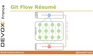 @BeastieFurets#LesFuretsContinuous
Git Flow Résumé
48
 