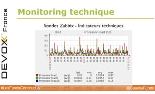@BeastieFurets#LesFuretsContinuous
Monitoring technique
Sondes Datadog - Indicateurs techniques
 