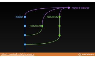 @beastiefuretsgithub.com/lesfurets/git-octopus
master
features/f1
features/f2
merged-features
 