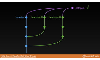 @beastiefuretsgithub.com/lesfurets/git-octopus
master features/f1 features/f2
octopus √
 