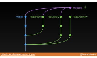 @beastiefuretsgithub.com/lesfurets/git-octopus
master features/f1 features/f2
octopus
features/new
√
 