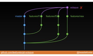 @beastiefuretsgithub.com/lesfurets/git-octopus
master features/f1 features/f2
octopus
features/new
x
 