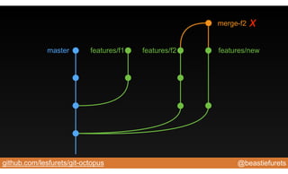 @beastiefuretsgithub.com/lesfurets/git-octopus
master features/f1 features/f2 features/new
merge-f2 x
 