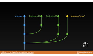 @beastiefuretsgithub.com/lesfurets/git-octopus
master features/f1 features/f2 features/new*
#1
 