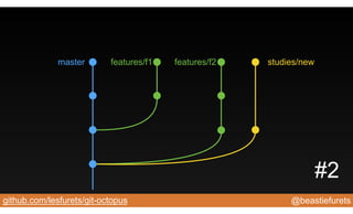 @beastiefuretsgithub.com/lesfurets/git-octopus
master features/f1 features/f2 studies/new
#2
 