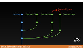 @beastiefuretsgithub.com/lesfurets/git-octopus
master features/f1 features/f2 features/new
feature/f2_new
#3
 