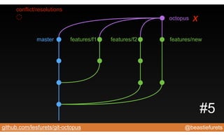 @beastiefuretsgithub.com/lesfurets/git-octopus
master features/f1 features/f2
octopus
features/new
x
conflict/resolutions
#5
 