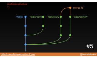 @beastiefuretsgithub.com/lesfurets/git-octopus
master features/f1 features/f2 features/new
merge-f2
conflict/resolutions
#5
 