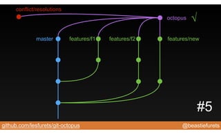 @beastiefuretsgithub.com/lesfurets/git-octopus
master features/f1 features/f2 features/new
octopus
conflict/resolutions
√
#5
 
