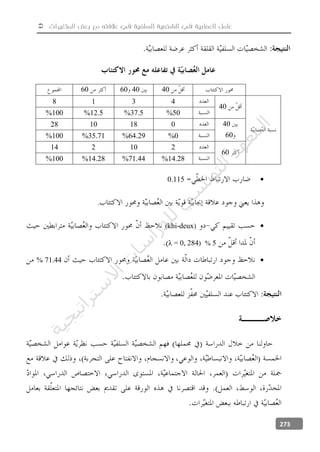  ‫المتغيرات‬ ‫بعض‬ ‫مع‬ ‫عالفته‬ ‫في‬ ‫السلفية‬ ‫الشخصية‬ ‫في‬ ‫العصابية‬ ‫عامل‬
273
40406060
40
4318
50%37.5%12.5%100%
40
60
0181028
0%64.29%35.71%100%
60
210214
14.28%71.44%14.28%100%
0.115
.
(khi-deux)
5%λ = 0, 284)
71.44%
‫ﺔ‬‫ﻴ‬‫ﺠ‬‫ﻴ‬‫ﺗ‬‫ﺍ‬‫ﺮ‬‫ﺘ‬‫ﺳ‬
‫ﻻ‬‫ﺍ‬‫ﺕ‬
‫ﺎ‬‫ﺳ‬
‫ﺍ‬‫ﺭ‬‫ﺪ‬‫ﻠ‬‫ﻟ‬‫ﻲ‬
‫ﺴ‬
‫ﻧ‬‫ﻮ‬‫ﺘ‬‫ﻟ‬‫ﺍ‬‫ﺪ‬‫ﻬ‬‫ﻌ‬‫ﻤ‬‫ﻟ‬‫ﺍ‬
 