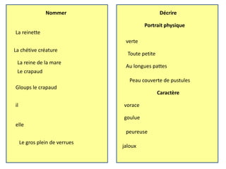 Nommer
La reinette
La chétive créature
Le crapaud
Gloups le crapaud
il
elle
Le gros plein de verrues
La reine de la mare
Décrire
Portrait physique
Caractère
verte
Toute petite
Au longues pattes
Peau couverte de pustules
vorace
goulue
peureuse
jaloux
 