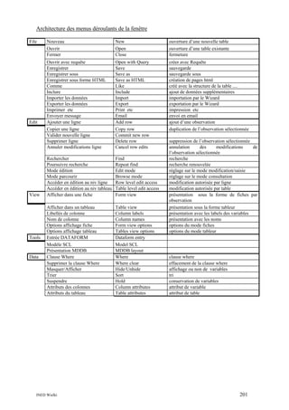 Architecture des menus déroulants de la fenêtre
File

Edit

View

Tools

Data

Nouveau
Ouvrir
Fermer

New
Open
Close

ouverture d’une nouvelle table
ouverture d’une table existante
fermeture

Ouvrir avec requête
Enregistrer
Enregistrer sous
Enregistrer sous forme HTML
Comme
Inclure
Importer les données
Exporter les données
Imprimer etc
Envoyer message
Ajouter une ligne
Copier une ligne
Valider nouvelle ligne
Supprimer ligne
Annuler modifications ligne

Open with Query
Save
Save as
Save as HTML
Like
Include
Import
Export
Print etc
Email
Add row
Copy row
Commit new row
Delete row
Cancel row edits

créer avec Requête
sauvegarde
sauvegarde sous
création de pages html
créé avec la structure de la table ....
ajout de données supplémentaires
importation par le Wizard
exportation par le Wizard
impression etc
envoi en email
ajout d’une observation
duplication de l’observation sélectionnée

Rechercher
Poursuivre recherche
Mode édition
Mode parcourir
Accéder en édition au niv ligne
Accéder en édition au niv tableau
Afficher dans une fiche

Find
Repeat find
Edit mode
Browse mode
Row level edit access
Table level edit access
Form view

Afficher dans un tableau
Libellés de colonne
Nom de colonne
Options affichage fiche
Options affichage tableau
Entrée DATAFORM
Modèle SCL
Présentation MDDB
Clause Where
Supprimer la clause Where
Masquer/Afficher
Trier
Suspendre
Attributs des colonnes
Attributs du tableau

Table view
Column labels
Column names
Form view options
Tables view options
Dataform entry
Model SCL
MDDB layout
Where
Where clear
Hide/Unhide
Sort
Hold
Column attributes
Table attributes

INED Wielki

suppression de l’observation sélectionnée
annulation
des
modifications
de
l’observation sélectionnée
recherche
recherche renouvelée
réglage sur le mode modification/saisie
réglage sur le mode consultation
modification autorisée par ligne
modification autorisée par table
présentation sous la forme de fiches par
observation
présentation sous la forme tableur
présentation avec les labels des variables
présentation avec les noms
options du mode fiches
options du mode tableur

clause where
effacement de la clause where
affichage ou non de variables
tri
conservation de variables
attribut de variable
attribut de table

201

 