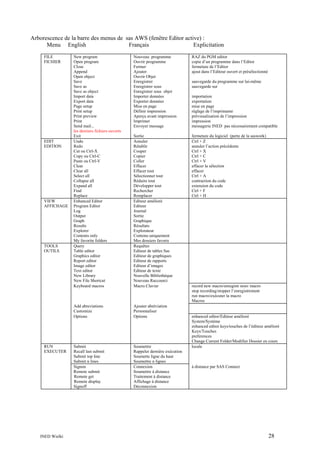 Arborescence de la barre des menus de sas AWS (fenêtre Editor active) :
Menu English
Français
Explicitation
FILE
FICHIER

VIEW
AFFICHAGE

TOOLS
OUTILS

RUN
EXECUTER

INED Wielki

Sortie
Annuler
Rétablir
Couper
Copier
Coller
Effacer
Effacer tout
Sélectionner tout
Réduire tout
Développer tout
Rechercher
Remplacer
Editeur amélioré
Editeur
Journal
Sortie
Graphique
Résultats
Explorateur
Contenu uniquement
Mes dossiers favoris
Requêtes
Editeur de tables Sas
Editeur de graphiques
Editeur de rapports
Editeur d’images
Editeur de texte
Nouvelle Bibliothèque
Nouveau Raccourci
Macro Clavier

Add abreviations
Customize
Options

EDIT
EDITION

New program
Open program
Close
Append
Open object
Save
Save as
Save as object
Import data
Export data
Page setup
Print setup
Print preview
Print
Send mail...
les derniers fichiers ouverts
Exit
Undo
Redo
Cut ou Ctrl-X
Copy ou Ctrl-C
Paste ou Ctrl-V
Clear
Clear all
Select all
Collapse all
Expand all
Find
Replace
Enhanced Editor
Program Editor
Log
Output
Graph
Results
Explorer
Contents only
My favorite folders
Query
Table editor
Graphics editor
Report editor
Image editor
Text editor
New Library
New File Shortcut
Keyboard macros

Nouveau programme
Ouvrir programme
Fermer
Ajouter
Ouvrir Objet
Enregistrer
Enregistrer sous
Enregistrer sous objet
Importer données
Exporter données
Mise en page
Définir impression
Aperçu avant impression
Imprimer
Envoyer message

Ajouter abréviation
Personnaliser
Options

Submit
Recall last submit
Submit top line
Submit n lines
Signon
Remote submit
Remote get
Remote display
Signoff

Soumettre
Rappeler dernière exécution
Soumette ligne du haut
Soumettre n lignes
Connexion
Soumettre à distance
Traitement à distance
Affichage à distance
Déconnexion

RAZ du PGM editor
copie d’un programme dans l’Editor
fermeture de l’Editor
ajout dans l’Editeur ouvert et présélectionné
sauvegarde du programme sur lui-même
sauvegarde sur
importation
exportation
mise en page
réglage de l’imprimante
prévisualisation de l’impression
impression
messagerie INED pas nécessairement compatible
fermeture du logiciel (perte de la saswork)
Ctrl + Z
annuler l’action précédente
Ctrl + X
Ctrl + C
Ctrl + V
effacer la sélection
effacer
Ctrl + A
contraction du code
extension du code
Ctrl + F
Ctrl + H

record new macro/enregistr nouv macro
stop recording/stopper l’enregistrement
run macro/exécuter la macro
Macros

enhanced editor/Editeur amélioré
System/Système
enhanced editor keys/touches de l’éditeur amélioré
Keys/Touches
preferences
Change Current Folder/Modifier Dossier en cours
locale

à distance par SAS Connect

28

 