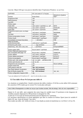 Liste des Objets SAS que vous pouvez identifier dans l’Explorateur Windows ou sur Unix
SUFFIXES

V6 / unix avant v7 / v7 et plus

Fichiers
Programme SAS
Setinit (licence)
Log SAS
Fichier output
Table SAS
Catalogue SAS
Index SAS
Programme stocké (avec une étape
data)
Vue SAS
Fichier de description d’accès
Fichier d’audit
Consolidation de bases financières
Base de données
multi-dimensionnelle
Enterprise guide projet
Datamining .dmd .dmm .dmp .dmx

Accès Direct
.sas
.sas
.log
.lst
.sd2 /.ssdnn* /.sas7bdat ou .sd7
.sc2 /.sctnn* /.sas7bcat
.si2 /.snxnn* /.sas7bndx

Eléments du Système
SAS**
DATA
CATALOG
INDEX

.ss2/.sspnn* /.sas7bpgm
.sv2/.ssvnn* /.sas7bvew
.sa2/.ssann* /.sas7bacs
Aucun/.sstnn* /.sas7baud
/
/ .sf2/.sfdnn*

PROGRAM
VIEW
ACCESS
AUDIT
FDB

.sm2/.ssmnn* /.sas7bmdb
/ / .egp (windows)
/
/ .sas7bdmd

MDDB
EG
EntrepriseMINER

Fichier system ODS
Fichier d’éléments objetsstockés
Par ex template ODS page 116
Fichier utilitaire
Fichier utilitaire permanent
Fichier de sauvegarde
Fichier cport inter versions de SAS
Fichier xport structure v6
Programme auto sauvegardé
Graphic stream file
ODS graphics editor file
Sas Graph Network Vizualization
Sas Iml Studio program file
Fichier configuration d’appel à SAS

Aucun/.sdsnn* /.sas7bods

SASODS

Aucun/.sitnn* /.sas7bitm
.su2 /.sutnn* /.sas7butl
.sp2/.spunn* /.sas7bput
Aucun/.ssbnn*/.sas7bbak
.cpt ou .cport
suff libre en fait
.xpt ou .stx
.asv
.gsf
.sge (v9.2 windows)
.nvw (v9.2 windows)
.sx (v9.2 windows)
.cfg

ITEMSTOR
UTILITY
PUTILITY
BACKUP

* sous unix alphaosf nn=04 hp/ibm nn=01

Docum settings …

.sxs .sxx

mais il ne devrait plus en rester.

5.1 Une table v8 ou v9 n’est pas une table v6
Les situations se complexifient : bientôt existeront des tables windows v9 64 bits ou des tables SAS contenant
des caractères UTF8, tandis que la version V6 n’existe plus nulle part.
Faire l’effort d’homogénéiser ses tables sur son pc et par la même occasion, faire du ménage relève de votre responsabilité !

Depuis la v8, une table peut comporter des noms longs de variable (maxi 32 positions) et des longueurs de
variables-caractère dépassant les 200 positions et atteignant les 32K.
A partir de v9, les noms de format personnels peuvent dépasser les 7 positions.
Les anciennes spécifications ne seront appliquées que dans la création de fichiers Xport (nom de variable=8
labels=40 max noms de formats 7 pos max).
Pour rendre une table .SD2 lisible en Linux, il vous faudra au moins la transformer en .SAS7BDAT (v8 ou v9).

INED Wielki

68

 
