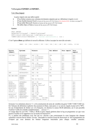 7.4 Les proc EXPORT et IMPORT .
7.4.1 Proc Import
La proc import crée une table à partir
D’un fichier externe avec colonnes de données séparées par un délimiteur (virgule si csv)
•
D’une feuille/classeur Excel (si licence de Sas access to PC File Format et hors situation 64-bit voir dans ce cas page 97)
•
D’une table Microsoft Access (si licence de Sas access to PC File Format)
De tables Spss et Stata (si licence de Sas access to PC File Format)
•
•

Syntaxe
PROC IMPORT
DATAFILE="filename" | TABLE="tablename"
OUT=<libref.>SAS-data-set <(SAS-data-set-options)>
<DBMS=identifieur><REPLACE> ; *autres instructions ;

run ;

C’est l’option dbms qui définira le travail à effectuer. Celle-ci accepte les mot-clés suivants :
DBMS=

CSV

|

MDB

|

ACCESS

|

TXT

|

DLM

|

DTA

|

SAV

|

JMP

|

DBF

|

EXCEL…

OU XLS

Source
(Dbms=)

Syntaxe

Valeurs

Par défaut

Proc import

Proc
export

CSV/TAB

GETNAMES=
DATAROW=
GUESSINGROWS=
PUTNAMES=

YES
1 à
1 à
YES

| NO
2147483647
2147483647
| NO

YES
2
20
YES

Oui
Oui
Oui
Non

Non
Non
Non
Oui

DLM

GETNAMES=
DATAROW=
GUESSINGROWS=
DLM=
PUTNAMES=

YES | NO
1 à 2147483647
1 à 2147483647
'char'|'nn'x
YES | NO

YES
2
20
' '
YES

Oui
Oui
Oui
Non
Non

Non
Non
Non
Oui
Oui

DBF

GETDELETED=

YES | NO

NO

Oui

WK1/WK3/WK4

GETNAMES=
RANGE=
SHEET=

YES | NO

YES

GETNAMES=
RANGE=
SHEET=
MIXED=
SCANTEXT=
SCANTIME=
USEDATE=
TEXTSIZE=
NEWFILE=
DBSASLABEL=
DBDSOPTS=

YES | NO
"range name"
"Nom de feuille"
YES | NO
YES | NO
YES | NO
YES | NO
1 à 32767
YES | NO
COMPAT | NONE
'options
valides
pour Libname Excel'

EXCEL
EXCEL97
EXCEL2000
EXCEL2002
Excel2003
256 col
65536 l
---------EXCEL2007
(16384 col
1048576 l)

Nom de feuille
YES

NO
YES
YES
YES
1024
YES
COMPAT

Oui
Oui
Oui
Oui
Oui
Oui
Oui
Oui
Non
Oui
Oui

Non
Non
Oui
Non
Non
Non
Non
Non
Oui
Non
Oui

Getnames=no entrainera datarow=1 ; et la construction de noms de variables du genre VAR1 VAR2 VAR3 etc.
En l’absence de délimiteur explicité, Sas assumera le blanc, mais pour csv ce sera la virgule et pour tab le "09"x
En cas d’importation de fichier csv à la française, on choisira le source DLM (délimité), car il sera possible
d’utiliser l’ordre de contrôle complémentaire : delimiter=";" ;
A l’usage dans les cas CSV / TAB et DLM, le proc import génèrera dans la log un programme sas que vous
pourrez rectifier en le rappelant avec la touche de fonction F3.
Il y a parfois des problèmes avec Sas qui ne « devine » pas correctement la vraie longueur des champs
caractères à travers tout le fichier. Un truc : descendre la version d’essai de Stattransfer et lire le programme sas
d’import qui vous donnera les bonnes longueurs maximales pour chaque variable caractère.
INED Wielki

93

 