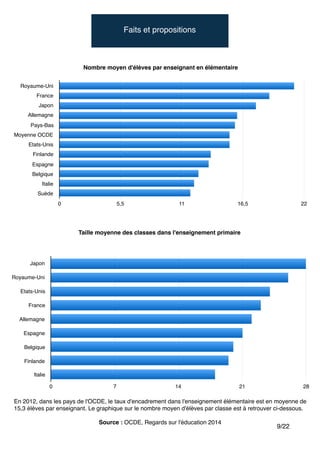 !
"
!
/9 22
Royaume-Uni
France
Japon
Allemagne
Pays-Bas
Moyenne OCDE
Etats-Unis
Finlande
Espagne
Belgique
Italie
Suède
0 5,5 11 16,5 22
En 2012, dans les pays de l'OCDE, le taux d'encadrement dans l'enseignement élémentaire est en moyenne de
15,3 élèves par enseignant. Le graphique sur le nombre moyen d'élèves par classe est à retrouver ci-dessous."
"
Source : OCDE, Regards sur l'éducation 2014
Nombre moyen d'élèves par enseignant en élémentaire
Taille moyenne des classes dans l'enseignement primaire
Japon
Royaume-Uni
Etats-Unis
France
Allemagne
Espagne
Belgique
Finlande
Italie
0 7 14 21 28
Faits et propositions
 