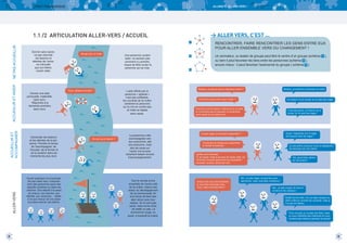 LIVRET PÉDAGOGIQUE

ALLONS-Y, ALLONS VERS !

> ALLER VERS, C’EST ...

1.1 /2 ARTICULATION ALLER-VERS / ACCUEIL

ALLER-VERS

ACCUEILLIR ET
ACCOMPAGNER

ACCUEILLIR ET AIDER

NE PAS ACCUEILLIR

1

8

Donner sans savoir,
ne pas chercher
les besoins et
attentes de l’autre,
ne s’écouter
que soi-même,
vouloir aider.

Donner une aide
ponctuelle, matérielle,
sans suivi.
Répondre à la
demande première
sans recul.

Demander les besoins
et les attentes de la personne. Prendre le temps
de l’accompagner, de
l’écouter, de la former et
de la soutenir dans les
moments les plus durs.

Vouloir participer à la traversée.
Ne pas rester seul, s’associer
avec des personnes ayant des
objectifs similaires en allant les
chercher. Etre attentif à la place
de chacun, aux besoins, aux
libertés, aux coutumes… Veiller
à ce que chacun ait une place
et puisse exercer ses talents.

Bouge plus, je t’aide

Tiens, attrape la bouée !

De quoi as-tu besoin ?

Une personne voulant
aider, ne sachant pas
comment s’y prendre,
risque de faire couler la
personne qui se noie.

L’aide offerte par la
personne « aidante »
n’est pas suffisante,
les courants de la rivière
ramènent la personne
sur la rive en contre-bas
et l’aide se répète
sans cesse.

La personne a été
accompagnée vers
son autonomie, elle
est autonome, mais
elle est seule sur
l’autre rive et aura
sûrement besoin encore
d’accompagnement.

Tout le monde arrive
ensemble de l’autre coté
de la rivière, chacun est
acteur du développement
de la communauté. Ils
sont libres de faire des
aller-retour avec leur
radeau. Ils ne sont pas
seuls, mais ont le choix
de rester ou pas. Le
bonhomme rouge, lui
aussi, a traversé la rivière.

RENCONTRER, FAIRE RENCONTRER LES GENS ENTRE EUX
POUR ALLER ENSEMBLE VERS DU CHANGEMENT !

2

Un animateur, ou leader de groupe peut être le centre d’un groupe (schéma
ou bien il peut favoriser les liens entre les personnes (schéma 2 ),
encore mieux : il peut favoriser l’autonomie du groupe ( schéma 3 ).

1

),

3

Bonjour, je cherche à traverser la rivière

Bonjour, qu’est-ce que tu cherches à faire ?

Comment puis-je faire pour t’aider ?

J’ai besoin d’une bouée, je ne sais pas nager.

D’accord, je te la donne, mais avec le courant,
tu n’arriveras pas à traverser, tu reviendras
sans cesse sur la même rive.

C’est pas grave, j’ai besoin de la
bouée, je ne sais pas nager !

Super ! Apprends moi à nager,
j’ai toujours rêvé de nager !

Je sais nager, je pourrais t’apprendre ?

Il te faudra du temps pour apprendre
et réussir à traverser.

Je suis prêt à cela pour avoir la satisfaction
de traverser par moi même.

(après avoir traversé)
Tu as réussi, mais tu es seul de l’autre côté, j’ai
rencontré d’autres personnes qui souhaitent
traverser, reviens, allons les voir !

Chacun de vous veut traverser,
je veux bien traverser avec
vous, mais comment faire ?

Yes, good idea, allons
les rencontrer !

Moi , je sais nager, je pourrais vous
apprendre, mais vous êtes nombreux !
Moi , je sais couper du bois et
construire les radeaux !
Quelle bonne idée, moi j’ai déjà navigué sur
cette rivière je connais les courants, mais je
n’ai pas de bateau.

Pour ma part ,je ne sais rien faire, mais
je vous chanterai des chansons et vous
conterai des histoires pendant le travail !

9

 