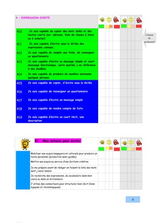 4 - EXPRESSION ECRITE




410     Je suis capable de copier des mots isolés et des
       textes courts (ex: adresse, liste de choses à faire                    Colonne
       ou à acheter)                                                            du
                                                                             professeur
411     Je suis capable d’écrire sous la dictée des
       expressions connues.

412    Je suis capable de remplir une fiche, de renseigner
       un questionnaire.

413    Je suis capable d’écrire un message simple et court
       (message électronique, carte postale…) en référence
       à des modèles

414    Je suis capable de produire de manière autonome
       quelques phrases

415    Je suis capable de copier, d'écrire sous la dictée


416    Je suis capable de renseigner un questionnaire


417    Je suis capable d’écrire un message simple


418    Je suis capable de rendre compte de faits


419    Je suis capable d’écrire un court récit, une
       description




            41     Mes astuces pour écrire:


         Mobiliser ses acquis langagiers et culturels pour produire un
         texte personnel (production semi-guidée).

         Mettre ses acquis au service d’une écriture créative.

         Je me prépare avant de rédiger en faisant la liste des mots
         dont j'aurai besoin.

         Je recherche des expressions, du vocabulaire dans mon
         cours ou dans un dictionnaire

         J'utilise des connecteurs pour structurer mon récit (liens
         logiques et chronologiques)




                                                                         8
 