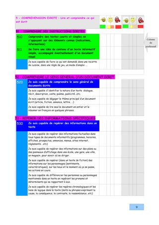 5 - COMPREHENSION ECRITE : Lire et comprendre ce qui
est écrit


51 - COMPRENDRE DES INSTRUCTIONS ECRITES

510     Comprendre des textes courts et simples en
        s'appuyant sur des éléments connus (indications,                     Colonne
                                                                               du
        informations)
                                                                            professeur
511     Se faire une idée du contenu d'un texte informatif
        simple, accompagné éventuellement d'un document
        visuel
        Je suis capable de faire ce qui est demandé dans une recette
        de cuisine, dans une règle de jeu, un mode d’emploi ….




52 - COMPRENDRE LE SENS GENERAL D’UN DOCUMENT ECRIT
520     Je suis capable de comprendre le sens général de
        documents écrits
        Je suis capable d'identifier la nature d’un texte :dialogue,
        récit, description, conte, poème, publicité…etc.

        Je suis capable de dégager le thème principal d’un document
        écrit (article, fiction, annonce, lettre, …)

        Je suis capable de lire seul le document en entier et le
        résumer en français en quelques phrases.


53 - REPERER DES INFORMATIONS SPECIFIQUES
530     Je suis capable de repérer des informations dans un
        texte

        Je suis capable de repérer des informations factuelles dans
        tous types de documents informatifs (programmes, horaires,
        affiches, prospectus, annonces, menus, sites internet,
        règlements …etc)

        Je suis capable de repérer des informations sur des plans ou
        des panneaux d’affichage dans une école, une gare, une ville,
        un magasin…pour savoir où se diriger.

        Je suis capable de repérer (dans un texte de fiction) des
        informations sur les personnages (sentiments,
        caractéristiques), sur les lieux et le moment où ça se passe,
        les actions en cours.

        Je suis capable de différencier les personnes ou personnages
        mentionnés dans un texte en repérant les pronoms et
        déterminants qui se rapportent à eux.

        Je suis capable de repérer les repères chronologiques et les
        liens de logique dans le texte (mots ou phrases exprimant la
        cause, la conséquence, le contraste, la ressemblance…etc)




                                                                        9
 