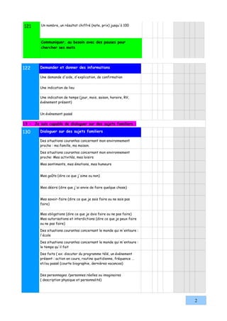 121      Un nombre, un résultat chiffré (note, prix) jusqu'à 100



         Communiquer, au besoin avec des pauses pour
         chercher ses mots




122      Demander et donner des informations

         Une demande d'aide, d'explication, de confirmation


         Une indication de lieu

         Une indication de temps (jour, mois, saison, horaire, RV,
         événement présent)


         Un événement passé

13 - Je suis capable de dialoguer sur des sujets familiers :

130      Dialoguer sur des sujets familiers

         Des situations courantes concernant mon environnement
         proche : ma famille, ma maison.

         Des situations courantes concernant mon environnement
         proche: Mes activités, mes loisirs

         Mes sentiments, mes émotions, mes humeurs


         Mes goûts (dire ce que j'aime ou non)


         Mes désirs (dire que j'ai envie de faire quelque chose)


         Mes savoir-faire (dire ce que je sais faire ou ne sais pas
         faire)

         Mes obligations (dire ce que je dois faire ou ne pas faire)
         Mes autorisations et interdictions (dire ce que je peux faire
         ou ne pas faire)

         Des situations courantes concernant le monde qui m'entoure :
         l'école

         Des situations courantes concernant le monde qui m'entoure :
         le temps qu'il fait

         Des faits ( ex: discuter du programme télé, un événement
         présent : action en cours, routine quotidienne, fréquence …
         et/ou passé (courte biographie, dernières vacances)


         Des personnages /personnes réelles ou imaginaires
         ( description physique et personnalité)




                                                                         2
 