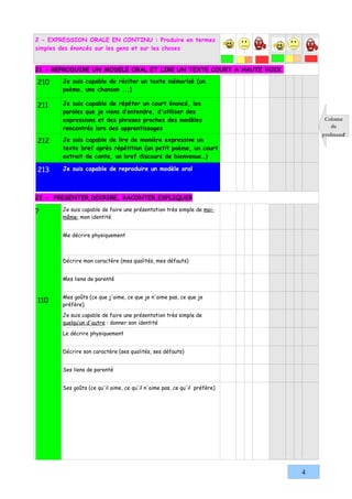 2 - EXPRESSION ORALE EN CONTINU : Produire en termes
simples des énoncés sur les gens et sur les choses


21 - REPRODUIRE UN MODELE ORAL ET LIRE UN TEXTE COURT A HAUTE VOIX

210    Je suis capable de réciter un texte mémorisé (un
       poème, une chanson ...)

211    Je suis capable de répéter un court énoncé, les
       paroles que je viens d’entendre, d'utiliser des
       expressions et des phrases proches des modèles                          Colonne
       rencontrés lors des apprentissages                                        du
                                                                              professeur
212    Je suis capable de lire de manière expressive un
       texte bref après répétition (un petit poème, un court
       extrait de conte, un bref discours de bienvenue…)

213    Je suis capable de reproduire un modèle oral



22 - PRESENTER,DECRIRE, RACONTER,EXPLIQUER

?      Je suis capable de faire une présentation très simple de moi-
       même: mon identité


       Me décrire physiquement



       Décrire mon caractère (mes qualités, mes défauts)


       Mes liens de parenté


       Mes goûts (ce que j'aime, ce que je n'aime pas, ce que je
110
       préfère)

       Je suis capable de faire une présentation très simple de
       quelqu’un d'autre : donner son identité

       Le décrire physiquement


       Décrire son caractère (ses qualités, ses défauts)


       Ses liens de parenté


       Ses goûts (ce qu'il aime, ce qu'il n'aime pas, ce qu'il préfère)




                                                                          4
 