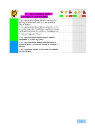 37 - MES ASTUCES POUR
   ECOUTER ET COMPRENDRE
Je suis capable de me préparer à écouter, me concentrer
longtemps sur un enregistrement et ne pas faire autre
chose qu'écouter.

Je suis capable de me préparer à mieux comprendre en me
servant des images, des titres (indices visuels) ainsi que des
bruits, des intonations et des sons divers (indices sonores).

Je me concentre pendant l'écoute

Je suis capable de repérer les noms propres, les mots
transparents et les mots déjà connus.

Je suis capable de repérer les mots porteurs de sens et
mobiliser le lexique correspondant à ce que je m'attends à
entendre.

Je suis capable de m'appuyer sur des indices culturels pour
construire du sens.




                                                                 7
 