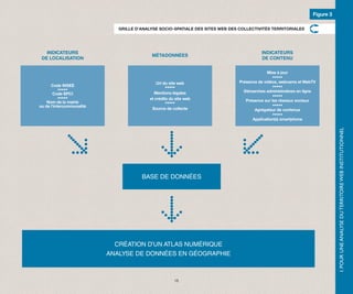 Figure 3

                              GRILLE D’ANALYSE SOCIO-SPATIALE DES SITES WEB DES COLLECTIVITÉS TERRITORIALES




   INDICATEURS                                                                            INDICATEURS
                                           MÉTADONNÉES
 DE LOCALISATION                                                                          DE CONTENU


                                                                                              Mise à jour
                                                                                                 •••••
                                              Url du site web                   Présence de vidéos, webcams et WebTV
      Code INSEE                                   •••••                                         •••••
           •••••                                                                  Démarches administratives en ligne
       Code EPCI                             Mentions légales
                                                                                                 •••••
           •••••                          et crédits du site web
    Nom de la mairie                                                               Présence sur les réseaux sociaux
                                                   •••••
ou de l’intercommunalité                                                                         •••••
                                           Source de collecte                          Agrégateur de contenus
                                                                                                 •••••
                                                                                      Application(s) smartphone




                                                                                                                             I. POUR UNE ANALYSE DU TERRITOIRE WEB INSTITUTIONNEL
                                       BASE DE DONNÉES




                             CRÉATION D’UN ATLAS NUMÉRIQUE
                           ANALYSE DE DONNÉES EN GÉOGRAPHIE



                                                       15
 