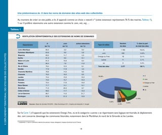 Une prédominance du .fr dans les noms de domaine des sites web des collectivités


                                                                    Au moment de créer un site public, si le .fr apparaît comme un choix « naturel »12 (cette extension représentant 76 % des mairies, Tableau 1),
                                                                    1 sur 4 préfère néanmoins une autre extension comme le .com, .net, .org …

                                                              Tableau 1

                                                                              VENTILATION DÉPARTEMENTALE DES EXTENSIONS DE NOMS DE DOMAINES


                                                                                                                      .fr                        .com                 autres extensions                                Nombre              % dans la part
                                                                               Département                                                                                                Type Url utilisé
                                                                                                                   (en %)                       (en %)                       (en %)                                    de sites           du total des sites

                                                                    Loire-Atlantique                                85,5                          5,0                             9,4           .fr                     1 783                  78,3%
                                                                    Pyrénées-Atlantiques                            84,6                          9,6                             5,9          .com                      336                   14,8%
II. DÉPLOIEMENT TERRITORIAL DES SITES WEB DES COLLECTIVITÉS




                                                                    Mayenne                                         83,0                         11,7                             5,3
                                                                                                                                                                                          Orange ou Free                     78                 3,4 %
                                                                    Sarthe                                          81,3                          6,6                         12,1
                                                                                                                                                                                              autres                         71                 3,1%
                                                                    Maine-et-Loire                                  81,0                         10,6                             8,4
                                                                    Vienne                                          80,4                          7,8                         11,8              .eu                          9                  0,4%
                                                                    Ille-et-Vilaine                                 79,4                         12,5                             8,1     Total des sites               2 277                  100 %
                                                                    Vendée                                          77,9                         17,8                             4,3
                                                                    Charente-Maritime                               76,6                         14,5                             9,0
                                                                    Charente                                        76,0                         16,0                             8,0
                                                                                                                                                                                          78,30%                                                       .fr
                                                                    Landes                                          74,4                         13,3                         12,2
                                                                    Gironde                                         74,0                         15,7                         10,3                                                                     .com

                                                                    Finistère                                       72,4                         17,6                         10,0                                                                     Orange ou Free
                                                                    Deux-Sèvres                                     71,7                         14,1                         14,1
                                                                                                                                                                                                                                                       autres
                                                                    Morbihan                                        71,0                         20,3                             8,7
                                                                                                                                                                                                                                                       .eu
                                                                    Côtes-d’Armor                                   69,0                         17,7                         13,3
                                                                    Lot-et-Garonne                                  66,7                         11,6                         21,7
                                                                    Dordogne                                        57,8                         31,3                         10,9
                                                                                                                                                                                                                                          14,76%

                                                                                                                                                                                                             0,40%
                                                                                                                                                                                                                                  3,43%
                                                                                          Sources : Base de données RAUDIN – Atlas Numérique 2011, d’après servicepublic.fr, Google                                  3,12%




                                                                    Sur la Carte 7, s’il apparaît que les extensions Orange, Free, .eu et la catégorie « autres » se répartissent sans logique territoriale, le déploiement
                                                                    des .com concerne davantage les communes littorales, notamment dans le Morbihan, le nord de la Gironde et les Landes.

                                                                    12
                                                                         L’extension .fr est un domaine internet de premier niveau désignant l’espace territorial de la France.



                                                                                                                                                                            18
 