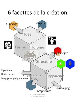 6 facettes de la création
Bloc note Projet de jeu
http://fesc.asso.fr/
5
Idée
Forme Idiome
Technique Apparence
Objectifs M...