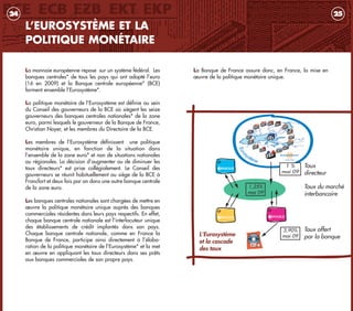 La Banque de France assure donc, en France, la mise en
œuvre de la politique monétaire unique.
25
L’EUROSYSTÈME ET LA
POLITIQUE MONÉTAIRE
La monnaie européenne repose sur un système fédéral. Les
banques centrales* de tous les pays qui ont adopté l’euro
(16 en 2009) et la Banque centrale européenne* (BCE)
forment ensemble l’Eurosystème*.
La politique monétaire de l’Eurosystème est définie au sein
du Conseil des gouverneurs de la BCE où siègent les seize
gouverneurs des banques centrales nationales* de la zone
euro, parmi lesquels le gouverneur de la Banque de France,
Christian Noyer, et les membres du Directoire de la BCE.
Les membres de l’Eurosystème définissent une politique
monétaire unique, en fonction de la situation dans
l’ensemble de la zone euro* et non de situations nationales
ou régionales. La décision d’augmenter ou de diminuer les
taux directeurs* est prise collégialement. Le Conseil des
gouverneurs se réunit habituellement au siège de la BCE à
Francfort et deux fois par an dans une autre banque centrale
de la zone euro.
Les banques centrales nationales sont chargées de mettre en
œuvre la politique monétaire unique auprès des banques
commerciales résidentes dans leurs pays respectifs. En effet,
chaque banque centrale nationale est l’interlocuteur unique
des établissements de crédit implantés dans son pays.
Chaque banque centrale nationale, comme en France la
Banque de France, participe ainsi directement à l’élabo-
ration de la politique monétaire de l’Eurosystème* et la met
en œuvre en appliquant les taux directeurs dans ses prêts
aux banques commerciales de son propre pays.
24
Euro
système
1 %
mai 09
1,25%
mai 09
3,90%
mai 09
Taux
directeur
Taux du marché
interbancaire
Taux offert
par la banqueL'Eurosystème
et la cascade
des taux
livret_monnaie_2009_5 27/08/09 20:15 Page 24
 