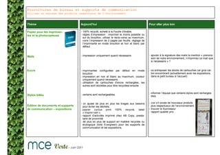 Fournitures de bureau et supports de communication
Utiliser au maximum des produits respectueux de l’environnement



Thème                              Aujourd’hui                                               Pour aller plus loin

Papier pour les impriman-          - 100% recyclé, acheté à la Feuille d’érable.
tes et la photocopieuse            - règles d’impression : imprimer le moins possible ou
                                     sur du brouillon, utiliser le recto-verso au maximum,
                                     voire l’impression de 2 pages par feuille, réglage de
                                     l’imprimante en mode brouillon et noir et blanc par
                                     défaut.


                                   - impression uniquement quand nécessaire.                 - ajouter à la signature des mails la mention « prenons
Mails
                                                                                               soin de notre environnement, n’imprimez ce mail que
                                                                                               si nécessaire » ?


Encre                              - imprimantes configurées par défaut en mode              - où entreposer les stocks de cartouches car gros car-
                                     brouillon                                                 ton encombrant (actuellement avec les expositions,
                                   - impression en noir et blanc au maximum, couleur           dans le petit bureau à l’accueil)
                                     uniquement quand nécessaire.
                                   - utilisation de cartouches d’encre rechargées, les
                                     autres sont stockées pour être recyclées ensuite.

                                                                                             - informer l’équipe que certains stylos sont rechargea-
Stylos billes                      - certains sont rechargeables.
                                                                                               bles.

                                   - on ajuste de plus en plus les tirages aux besoins       - voir s’il existe de nouveaux produits
Édition de documents et supports     pour éviter les déchets.                                  plus respectueux de l’environnement.
de communication – expositions     - papier cyclus print 100% recyclé, label                 - trouver le fournisseur
                                     « Imprim’vert ».                                        - rapport qualité/ prix.
                                   - rapport d’activités imprimé chez AB Copy, presta-
                                     taire de proximité.
                                   - de plus en plus de support en matière recyclée ou
                                     écologique (toile Evergreen) pour les supports de
                                     communication et les expositions.
 