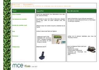 Mobilier – équipement,
S’intéresser à la provenance des produits et s’équiper avec des produits labellisés



Thème                             Aujourd’hui                                                 Pour aller plus loin

Vieux mobilier                    Donné aux associations, aux bénévoles et aux sala-
                                  riés, dons à Emmaüs...

Les besoins en mobilier           récupération au sein de la Mce et fabrication (étagère      - dans la future Mce, borne d’accueil exemplaire ?
                                  de la cave, salon de jardin fabriqué avec des               - de moins en moins difficile de trouver un fournisseur.
                                  palettes…).                                                 - le coût plus important.


Achats de mobilier neuf           réflexion autour de mobilier recyclé ou labellisé lors de
                                  l’achat.


Sols                              linoléum naturel sauf dans les Algécos.



Peintures                         - classiques mais à l’eau                                   - utiliser de la peinture labellisée pour tous les
                                  - labellisées NF environne-                                   nouveaux travaux.
                                    ment + ecolabel européen
                                    pour les travaux du petit
                                    bureau à l’accueil.



Téléphones                        téléphones sans fil                                         retour au téléphone filaire (sauf pour
                                                                                              l’accueil) car :
                                                                                              - durée de vie limitée
                                                                                              - consommation d’électricité
                                                                                              - problème du recyclage des
                                                                                                téléphones HS
                                                                                              - piles.
 