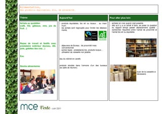 Alimentation,
Des produits équitables, bio, de proximité.


Thème                                Aujourd’hui                                             Pour aller plus loin

Achats au quotidien                  - produits équitables, bio et/ ou locaux… au maxi-      - acheter en vrac quand c’est possible
(café, thé, gâteaux, vins, jus de      mum.                                                  - dès qu’il y a un achat à faire, se poser la question
fruit…)                              - les achats sont regroupés pour limiter les déplace-     du rapport temps passé/ déplacement/ qualité :
                                       ments.                                                  rechercher l’équilibre entre l’achat de proximité et
                                                                                               l’achat bio et/ ou équitable.




Repas de travail et festifs avec
prestataire extérieur (bureau, AG,   - déjeuners de Bureau : de proximité mais
pots, galettes des rois…)              conventionnel.
                                     - autres repas : prestataires bio, produits locaux…
                                     - utilisation de vaisselle non jetable.

Eau
                                     eau du robinet en carafe


Stocks alimentaires                  produits stockés dans l’armoire d’un des bureaux
                                     (ex salle de réunion).

                                                                                                                           louer de la vaisselle si
                                                                                                                           nécessaire .
 