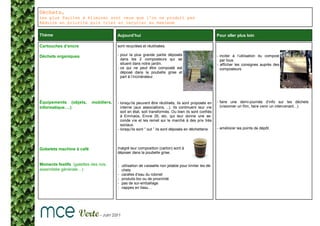 Déchets,
les plus faciles à éliminer sont ceux que l’on ne produit pas
Réduire en priorité puis trier et recycler au maximum

Thème                                   Aujourd’hui                                                   Pour aller plus loin

Cartouches d’encre                      sont recyclées et réutilisées.

Déchets organiques                      - pour la plus grande partie déposés                          - inciter à l’utilisation du compost
                                          dans les 2 composteurs qui se                                 par tous
                                          situent dans notre jardin.                                  - afficher les consignes auprès des
                                        - ce qui ne peut être composté est                              composteurs
                                          déposé dans la poubelle grise et
                                          part à l’incinérateur.




Équipements (objets,       mobiliers,   - lorsqu’ils peuvent être réutilisés, ils sont proposés en    - faire une demi-journée d’info sur les déchets
informatique….)                           interne (aux associations, ..). Ils continuent leur vie       (visionner un film, faire venir un intervenant...).
                                          soit en état, soit transformés. Ou bien ils sont confiés
                                          à Emmaüs, Envie 35, etc. qui leur donne une se-
                                          conde vie et les remet sur le marché à des prix très
                                          sociaux.
                                        - lorsqu’ils sont “ out ” ils sont déposés en déchetterie.    - améliorer les points de dépôt.




Gobelets machine à café                 malgré leur composition (carton) sont à
                                        déposer dans la poubelle grise.


Moments festifs (galettes des rois,     - utilisation de vaisselle non jetable pour limiter les dé-
assemblée générale…)                      chets
                                        - carafes d’eau du robinet
                                        - produits bio ou de proximité
                                        - pas de sur-emballage
                                        - nappes en tissu…
 