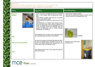 Déchets,
les plus faciles à éliminer sont ceux que l’on ne produit pas
Réduire en priorité puis trier et recycler au maximum


Thème                         Aujourd’hui                                                 Pour aller plus loin

Papier et                     - nous n’imprimons nos pages écrans (mél, recherche         - limiter encore l’usage du papier
cartons                         web….) que lorsque cela est absolument néces-             - Bien plier les cartons pour faciliter le travail du per-
                                saire.                                                      sonnel d’accueil et le stockage dans la rue.
                              - nous utilisons le papier recto-verso ou le brouillon
                                lorsqu’un seul côté est utilisé.
                              - nous réutilisons les cartons au maximum pour nos
                                envois.
                              - nous effectuons un tri sélectif dans chaque bureau
                                et lieux de travail pour mieux recycler le papier et le
                                carton. Un espace de tri est à la disposition de tous
                                et des consignes claires sont affichées dans cet
                                espace en partenariat avec la Feuille d’Erable
                                (récupérateur et recycleur).



                              sont déposées dans une boite mise à disposition près
                              de la photocopieuse et portées à la déchetterie.                                       (Corepile)
Piles


                              au sens des consignes de Rennes Métropole est dépo-
                              sé dans la poubelle jaune ramassée 2 fois par se-           - organiser une nouvelle visite
Tout ce qui est recyclable    maine. Une affiche indiquant les consignes de tri se          au centre de tri
                              trouve juste à côté de la poubelle jaune.



                              est à déposer dans le bac à verre place de la gare (à
                              côté de la pizzeria).
Verre
 